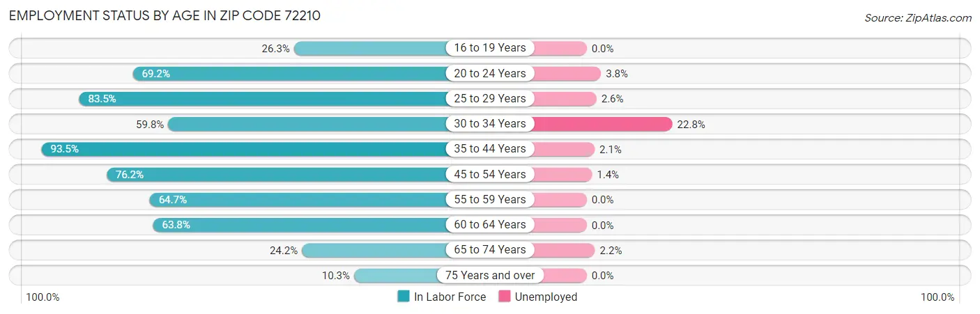 Employment Status by Age in Zip Code 72210