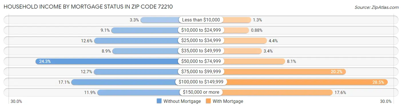 Household Income by Mortgage Status in Zip Code 72210
