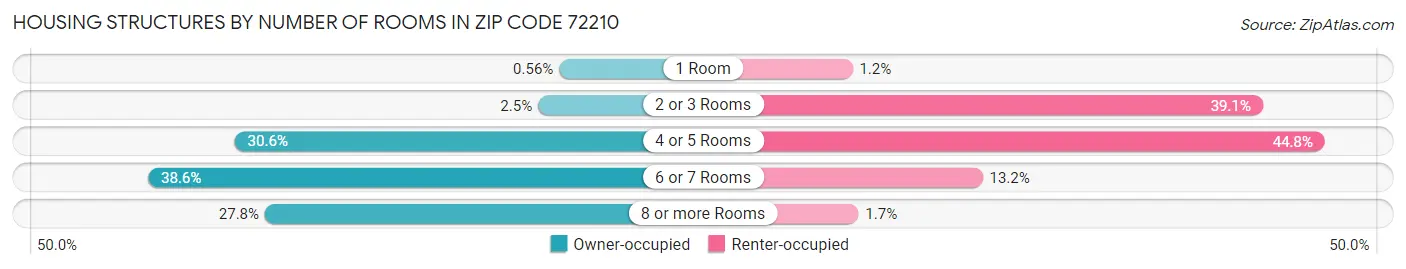 Housing Structures by Number of Rooms in Zip Code 72210