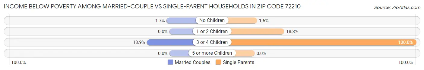 Income Below Poverty Among Married-Couple vs Single-Parent Households in Zip Code 72210