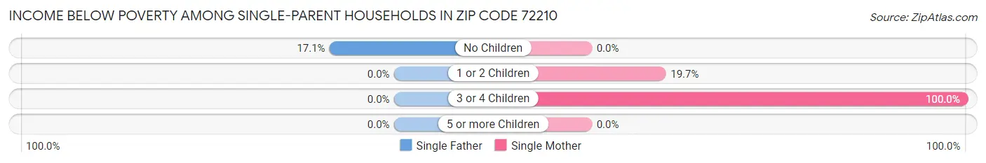 Income Below Poverty Among Single-Parent Households in Zip Code 72210