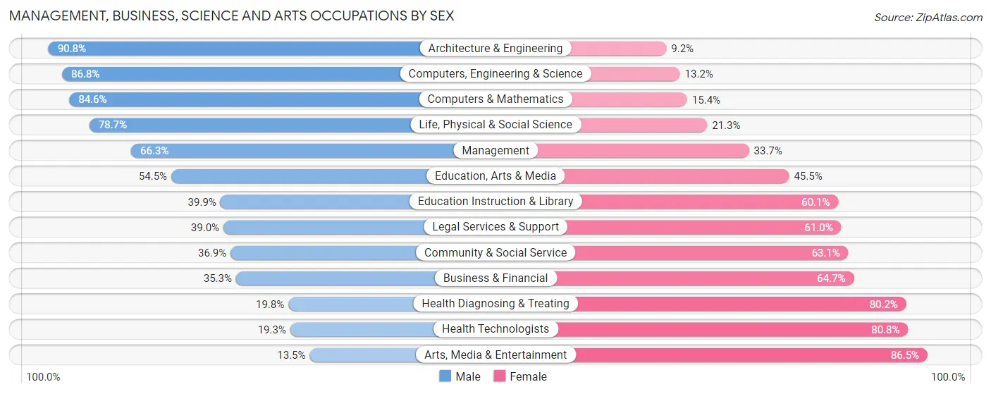 Management, Business, Science and Arts Occupations by Sex in Zip Code 72210