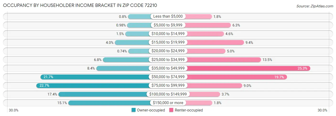 Occupancy by Householder Income Bracket in Zip Code 72210