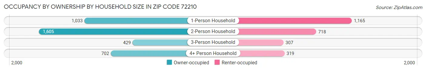 Occupancy by Ownership by Household Size in Zip Code 72210