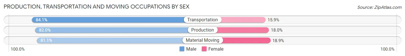 Production, Transportation and Moving Occupations by Sex in Zip Code 72210