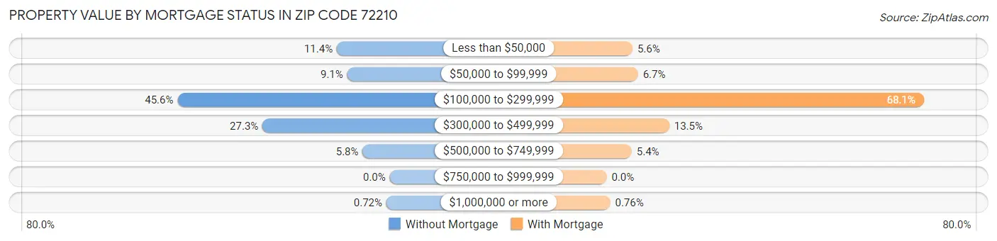 Property Value by Mortgage Status in Zip Code 72210