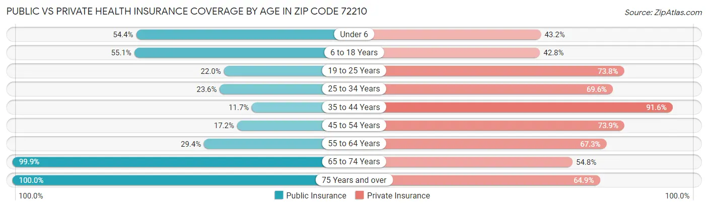 Public vs Private Health Insurance Coverage by Age in Zip Code 72210