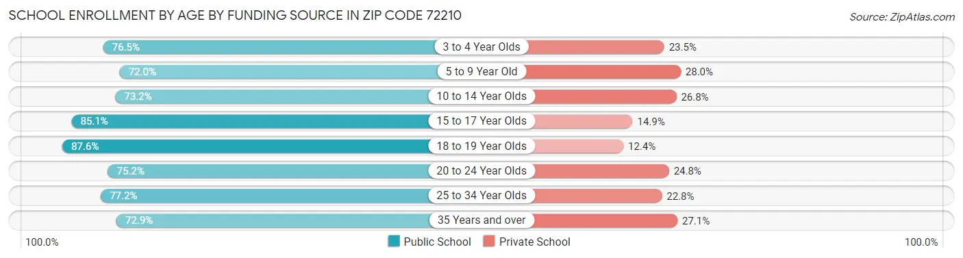 School Enrollment by Age by Funding Source in Zip Code 72210