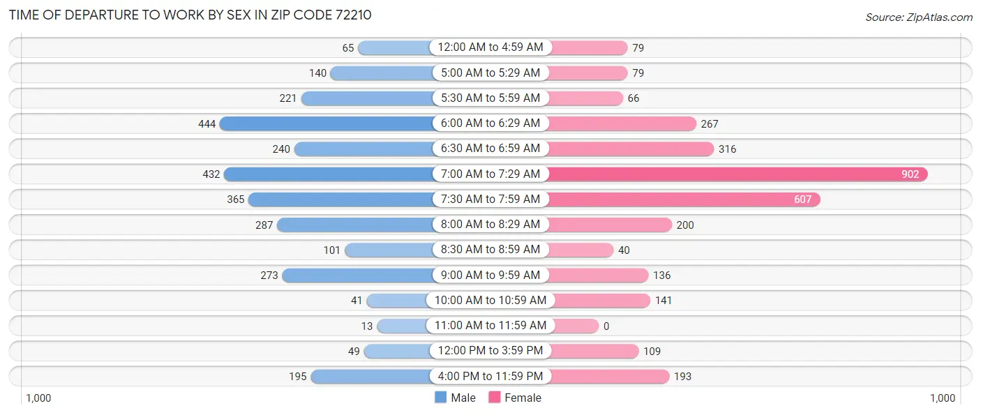 Time of Departure to Work by Sex in Zip Code 72210