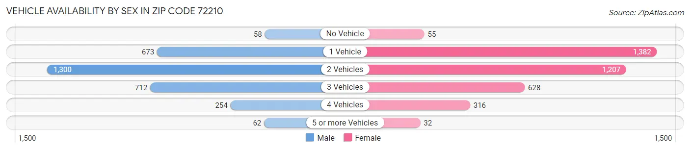 Vehicle Availability by Sex in Zip Code 72210