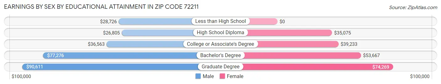 Earnings by Sex by Educational Attainment in Zip Code 72211