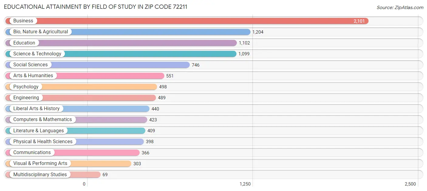 Educational Attainment by Field of Study in Zip Code 72211