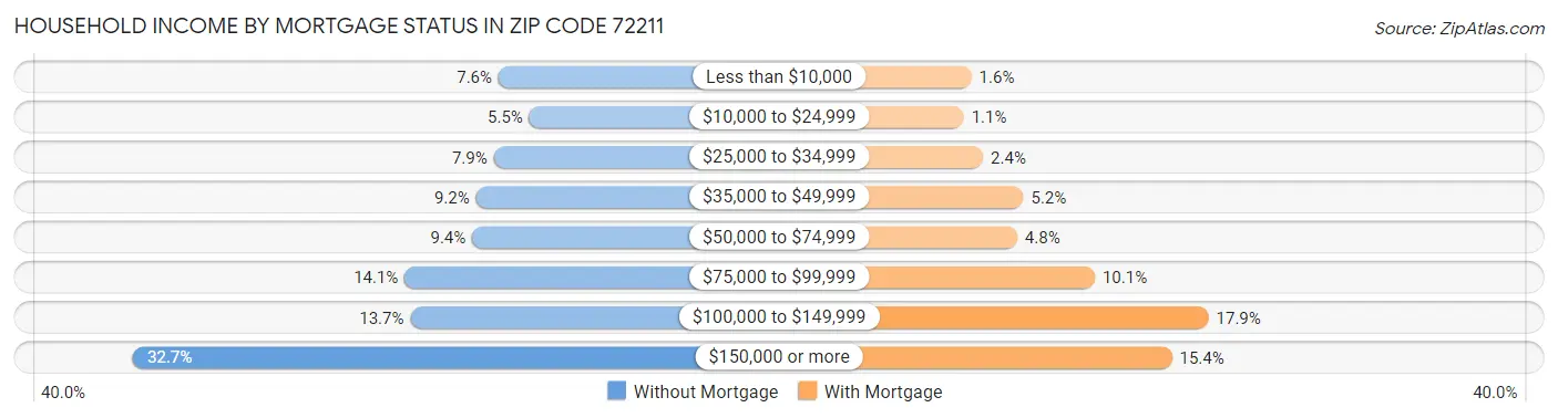 Household Income by Mortgage Status in Zip Code 72211
