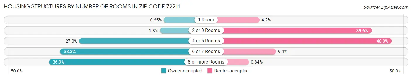 Housing Structures by Number of Rooms in Zip Code 72211