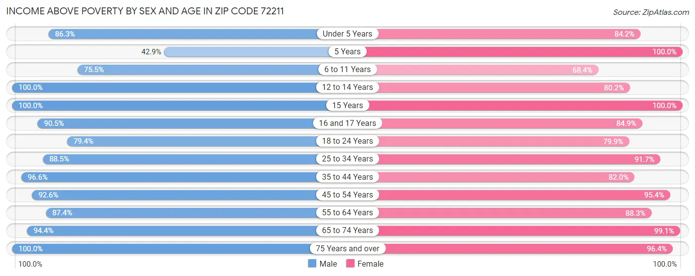 Income Above Poverty by Sex and Age in Zip Code 72211