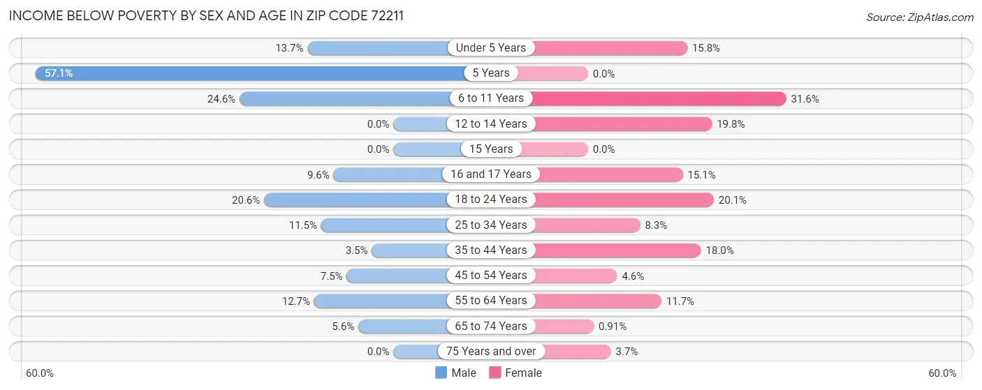Income Below Poverty by Sex and Age in Zip Code 72211