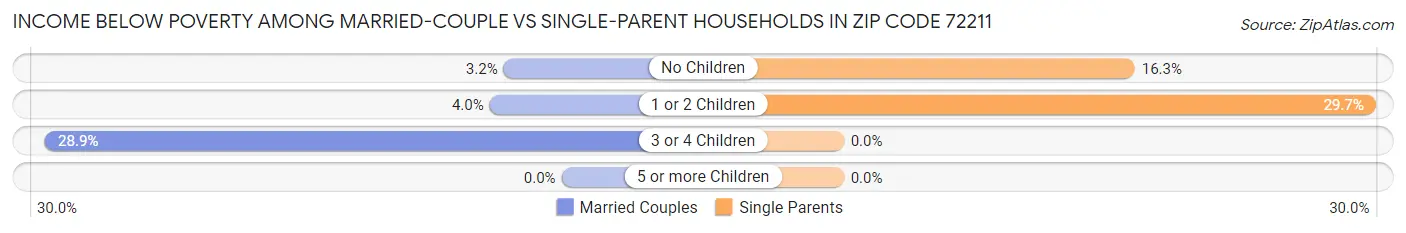 Income Below Poverty Among Married-Couple vs Single-Parent Households in Zip Code 72211
