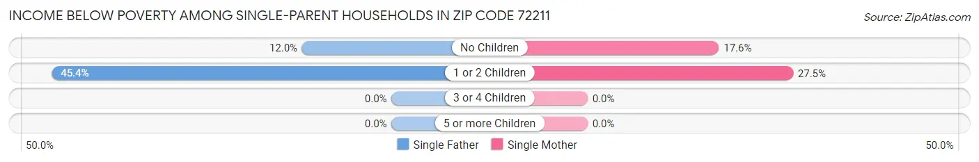 Income Below Poverty Among Single-Parent Households in Zip Code 72211