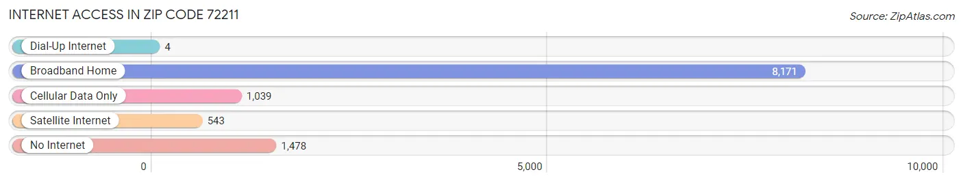 Internet Access in Zip Code 72211