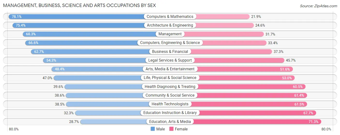 Management, Business, Science and Arts Occupations by Sex in Zip Code 72211