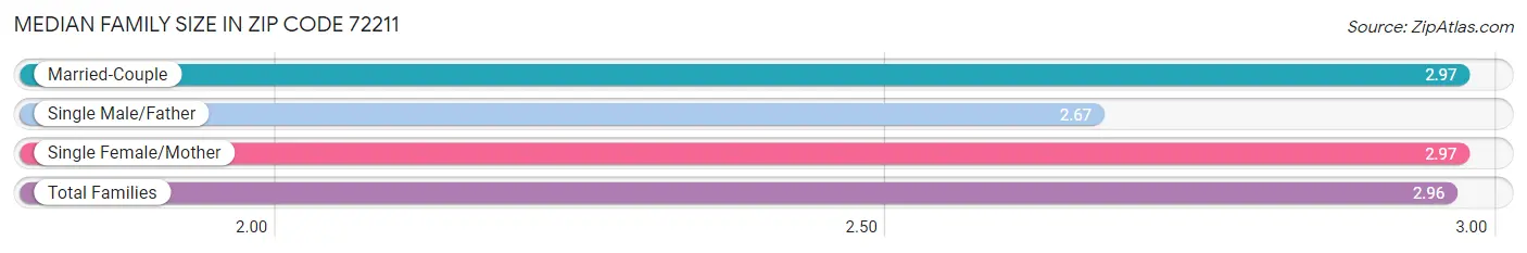 Median Family Size in Zip Code 72211