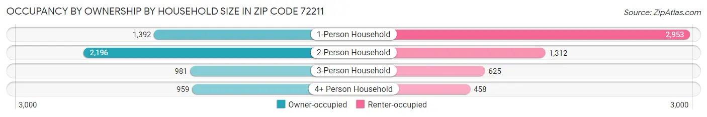 Occupancy by Ownership by Household Size in Zip Code 72211