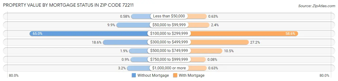 Property Value by Mortgage Status in Zip Code 72211