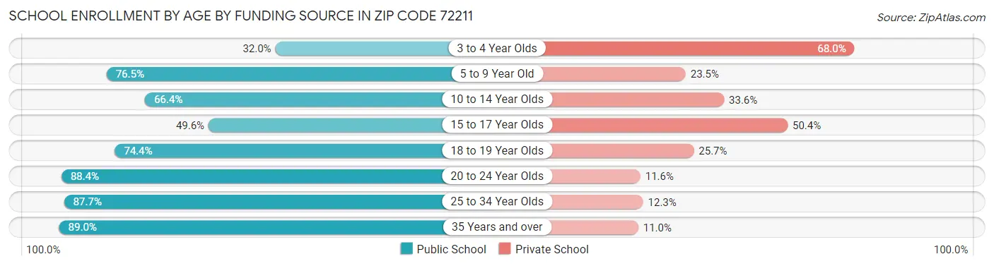 School Enrollment by Age by Funding Source in Zip Code 72211