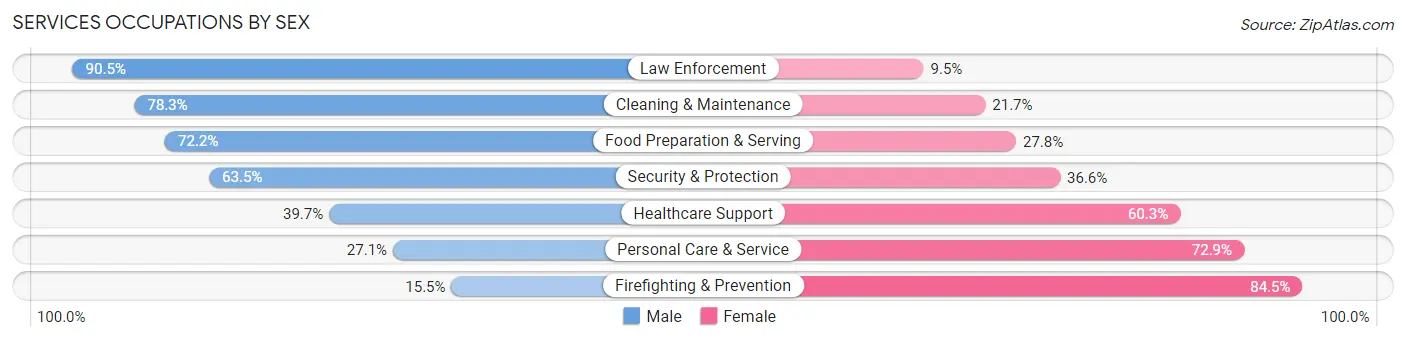 Services Occupations by Sex in Zip Code 72211