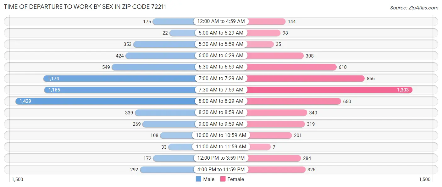 Time of Departure to Work by Sex in Zip Code 72211