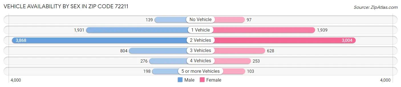 Vehicle Availability by Sex in Zip Code 72211