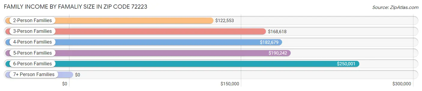 Family Income by Famaliy Size in Zip Code 72223