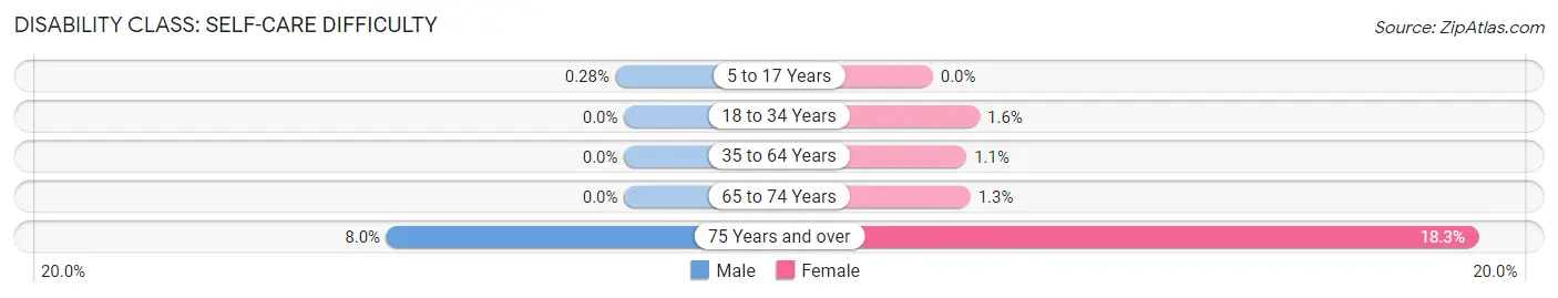 Disability in Zip Code 72223: <span>Self-Care Difficulty</span>