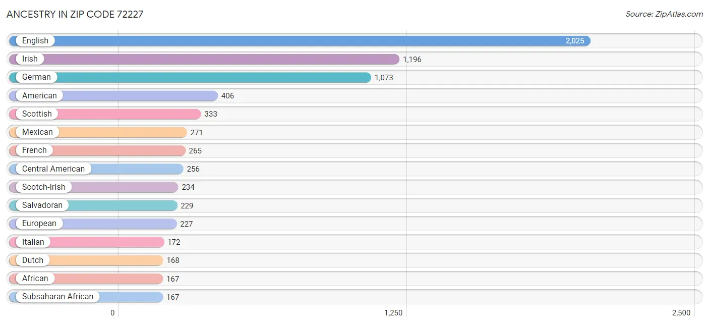 Ancestry in Zip Code 72227