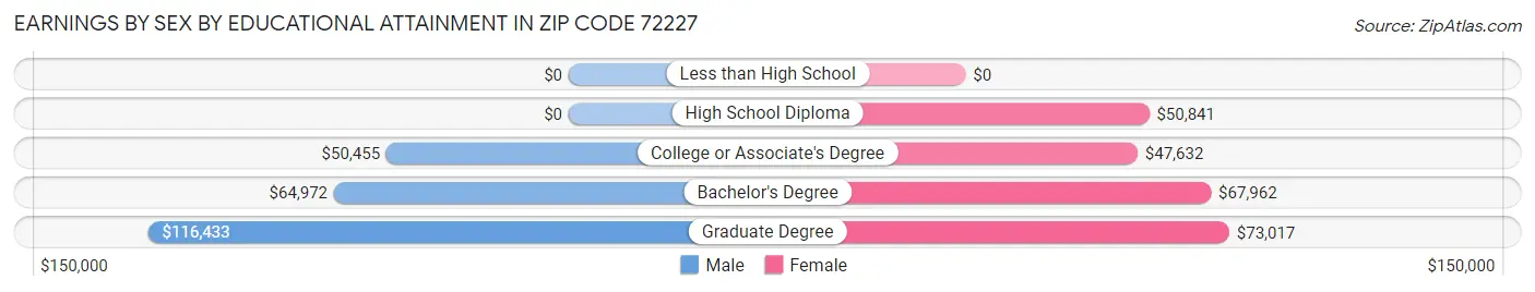 Earnings by Sex by Educational Attainment in Zip Code 72227