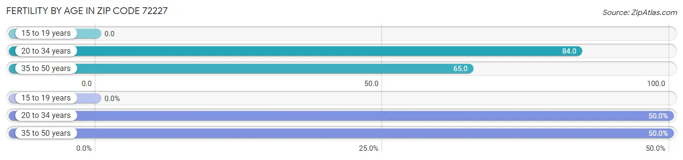 Female Fertility by Age in Zip Code 72227