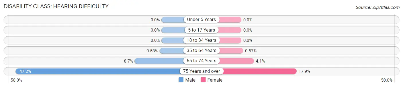 Disability in Zip Code 72227: <span>Hearing Difficulty</span>