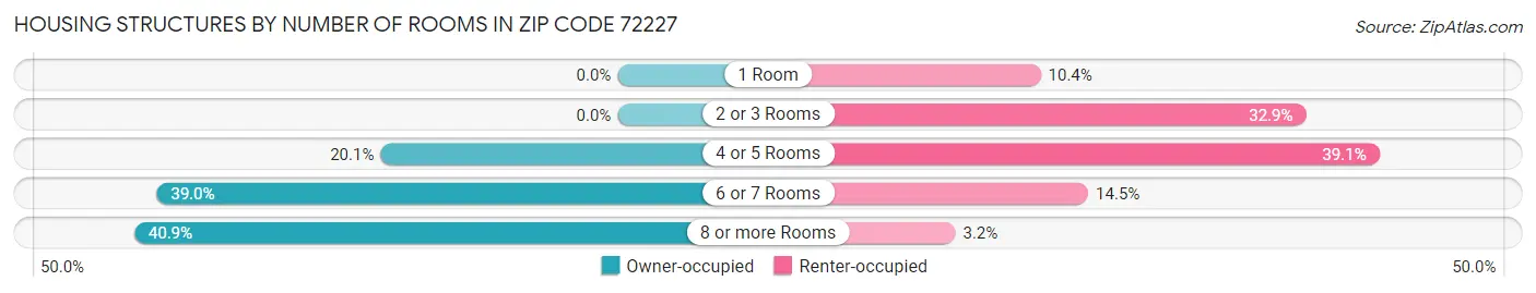 Housing Structures by Number of Rooms in Zip Code 72227
