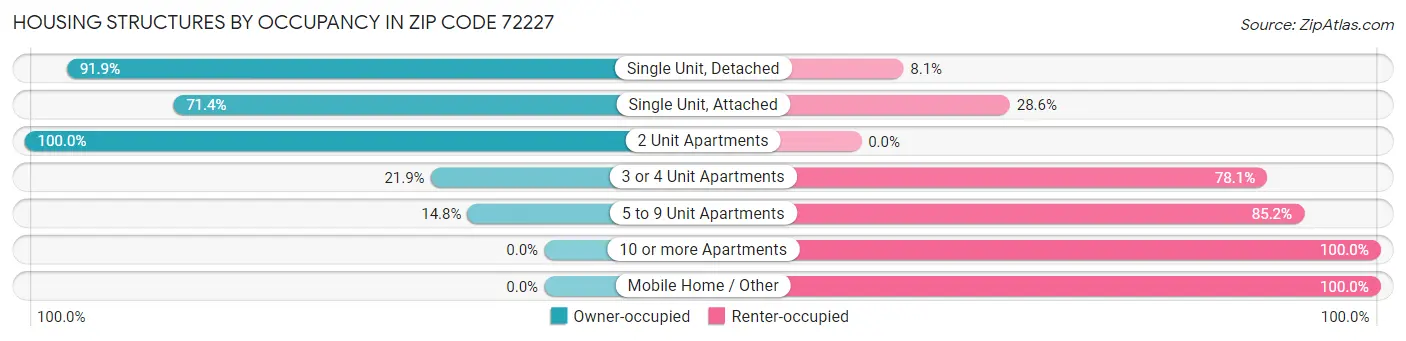 Housing Structures by Occupancy in Zip Code 72227