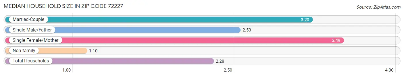 Median Household Size in Zip Code 72227