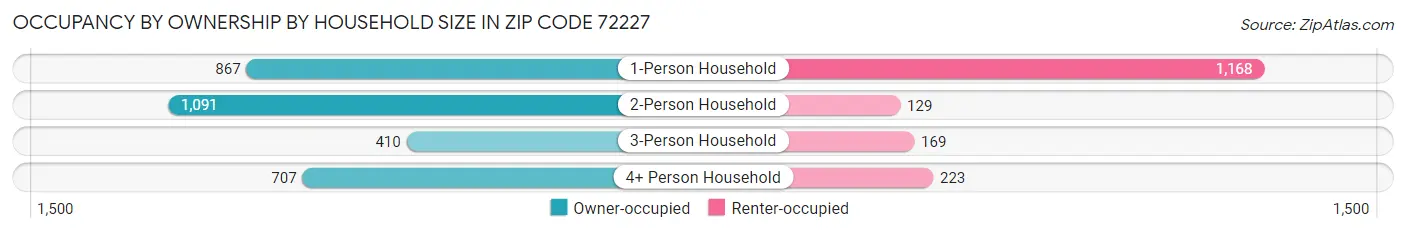 Occupancy by Ownership by Household Size in Zip Code 72227