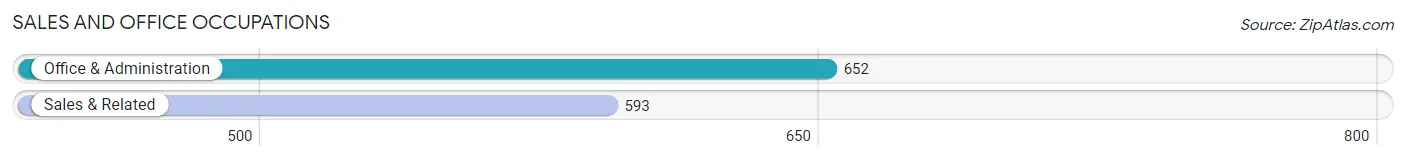 Sales and Office Occupations in Zip Code 72227