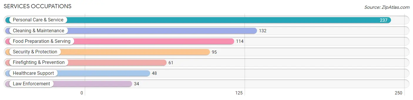 Services Occupations in Zip Code 72227