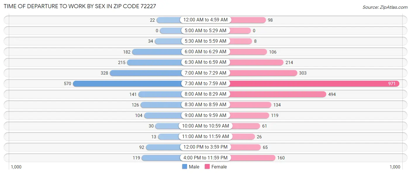 Time of Departure to Work by Sex in Zip Code 72227