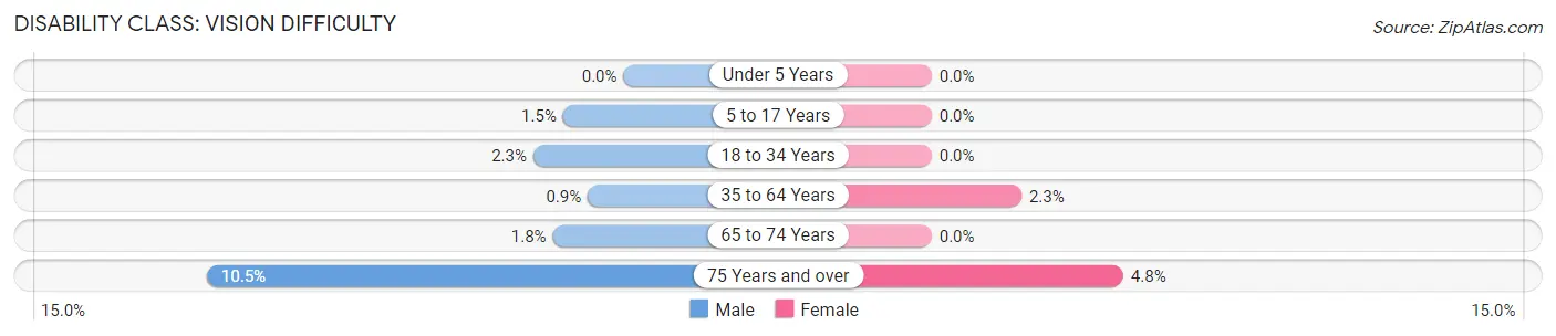 Disability in Zip Code 72227: <span>Vision Difficulty</span>