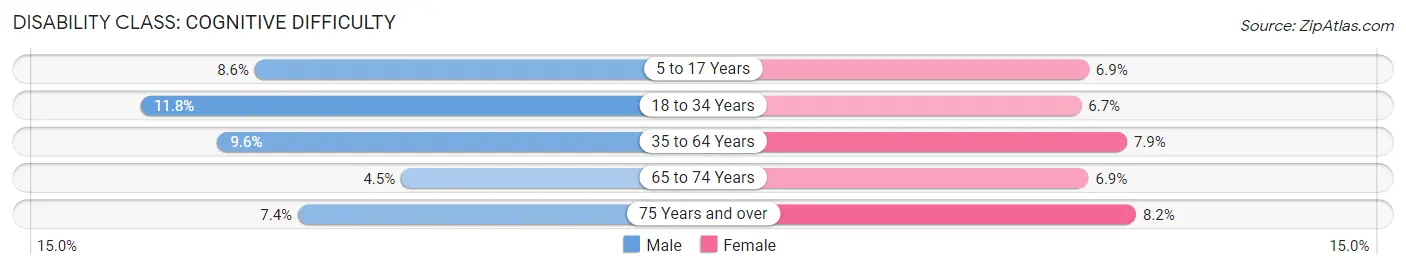 Disability in Zip Code 72301: <span>Cognitive Difficulty</span>