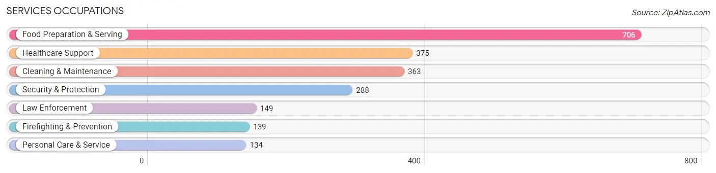 Services Occupations in Zip Code 72301