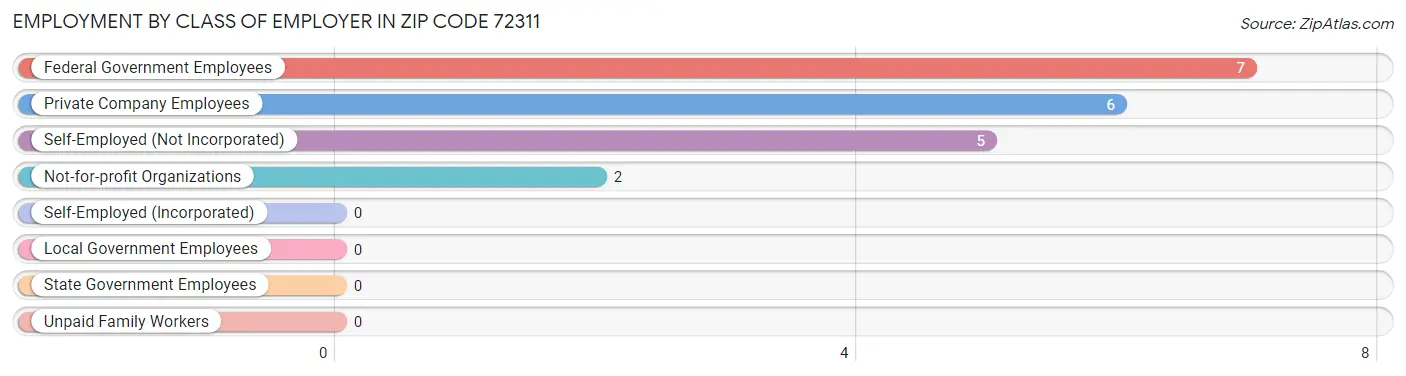 Employment by Class of Employer in Zip Code 72311