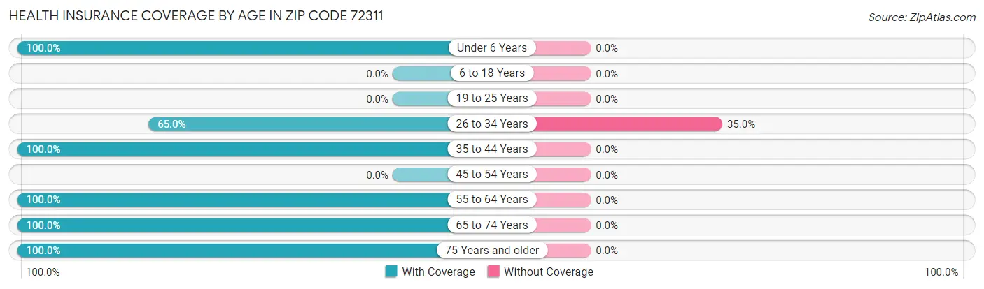 Health Insurance Coverage by Age in Zip Code 72311