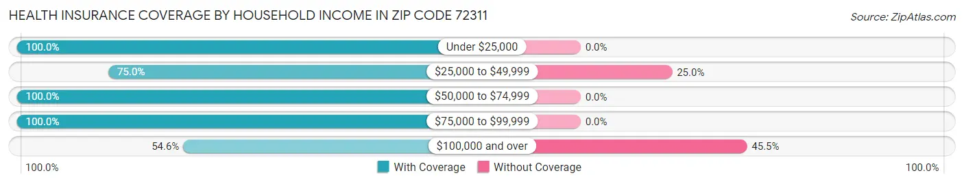 Health Insurance Coverage by Household Income in Zip Code 72311